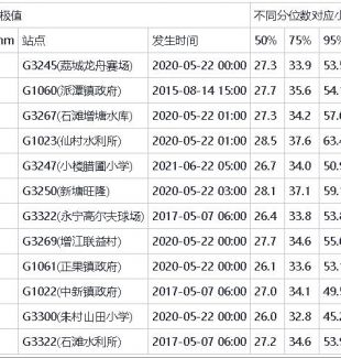广州市增城区41个气象观测站2011—2021年强降水的特征分析