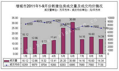 对话增城房管局:前9月均价7935元/平 涨12.83%