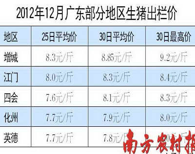 增城市生猪出栏价涨至9.2元/斤 领跑全国