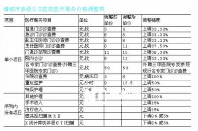 增城市等公立医院试点西药中成药取消加成