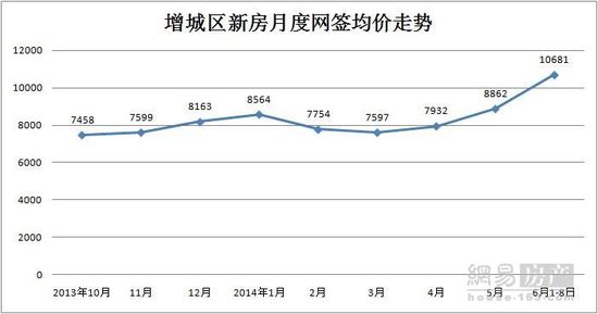 增城市连续15天网签均价过万 莫非是限价政策准备放开的前奏？