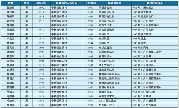 增城市中新镇人杰地灵 英雄辈出 历史名人和英烈简介