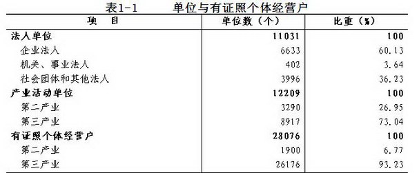增城市第3次全国经济普查主要数据公报(第1号):产业的发展规模及布局