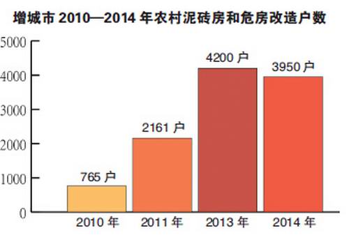 增城市投入3.8亿元改造1.1万户泥砖房和危房  惠及贫困群众约2.5万人
