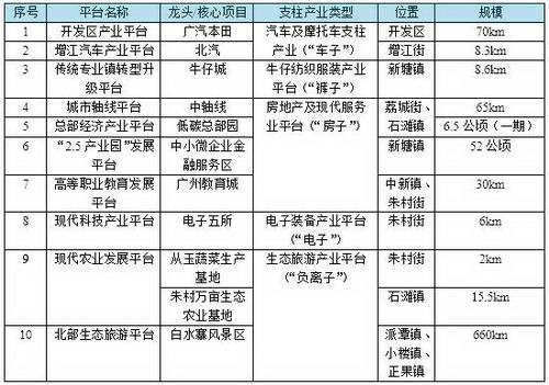 增城低碳总部园:打造高科技创新创业的"硅谷" 将建设“六大功能组团”