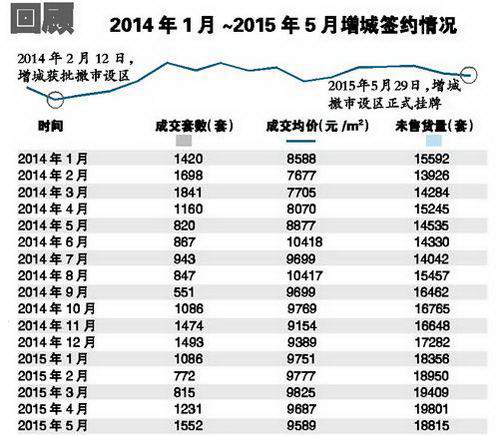 增城撤市设区利好热炒减退 楼盘仍在促销 价格不涨反跌 三大板块争辉