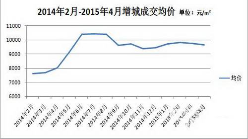 增城区楼市库存量大 下半年价格或平稳  挂牌+最强交通+不限购+低价