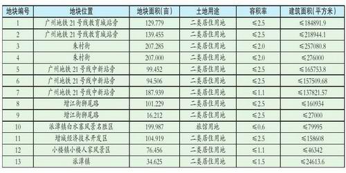 增城区13宗国有建设用地使用权出让推介:房价趋稳 名企逐鹿 名盘云集
