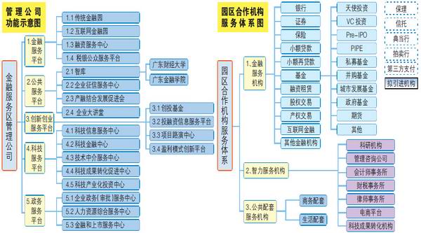 在增城区新塘镇规划建设的广州中小微企业金融服务区简介