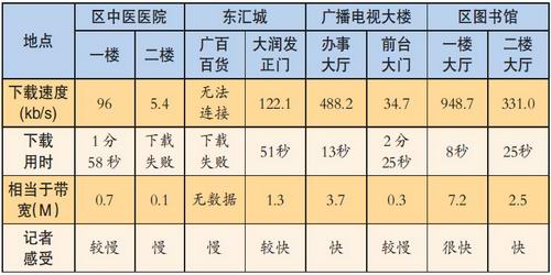 增城公共WiFi实地调查:信号强度参差不齐  将改善热点覆盖面和信号强度