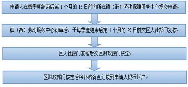 申请增城区就业专项资金的自主创业补贴,职介补贴和社会保险补贴须知