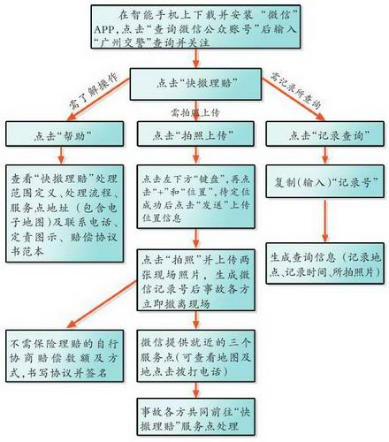 发生“人未伤和车能动”的轻微交通事故 增城区交警教你“快撤理赔”流程