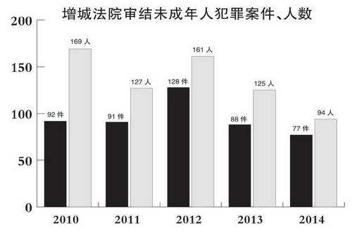 增城未成年人刑事审判大数据显示每个“问题少年”背后都有个“问题家庭”