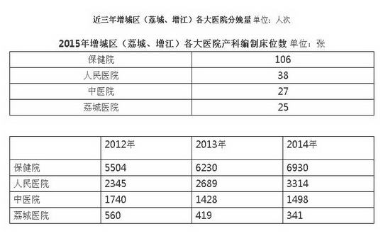 “全面二孩”政策引起全社会的广泛热议 但是增城医疗和产科资源并不乐观