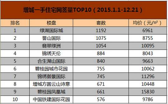 总评2015年增城楼市八大表现:供应量,成交量和均价方面的变化和影响