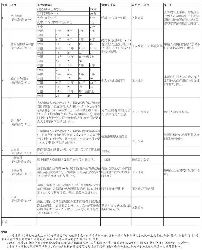 广州市增城区来穗人员子女接受义务教育实施办法(2016年试行版)