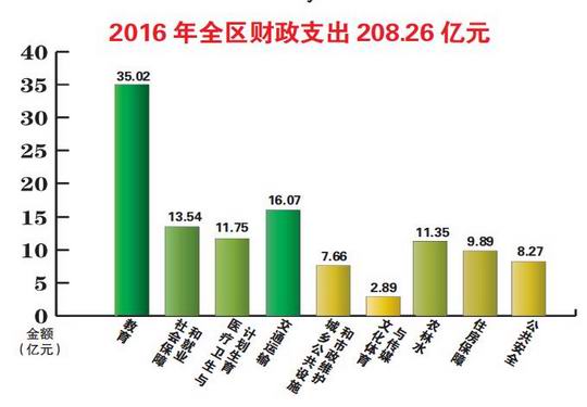增城"十三五"规划亮点众多:公共财政收入逾70亿 居民收入比5年前翻倍