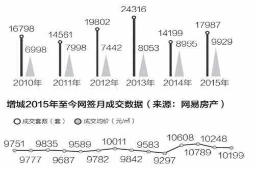 三大板块齐头并进 增城区楼市均价成功破万 地铁利好拓宽升值空间
