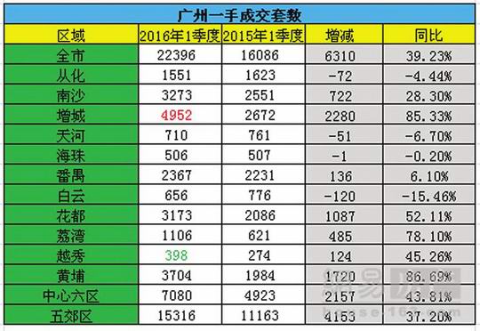 增城在新定位指导下将迎来楼市春天 将进入量变到质变的发展阶段