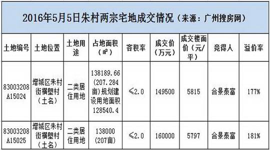 合景泰富力压六大房企溢价181% !以31亿豪夺增城区朱村街两大宅地