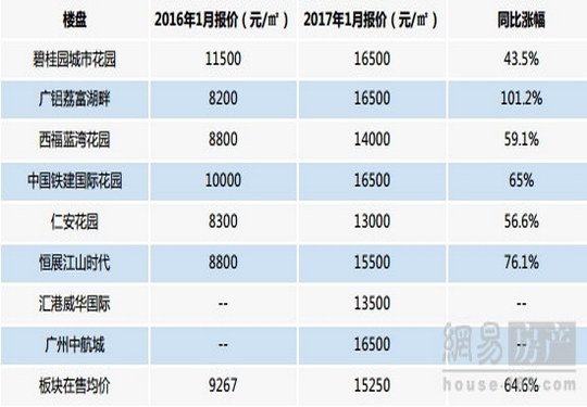 揭秘增城区朱村街昔日高溢价地块现状 高歌猛进下竟然有盘售价翻倍
