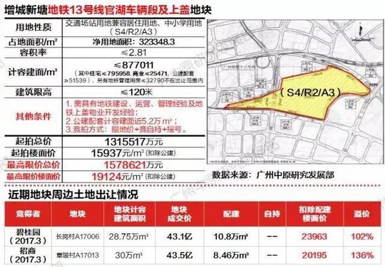 广州地铁集团131亿元揽入增城区新塘镇官湖车辆段地铁上盖的"巨无霸"地块