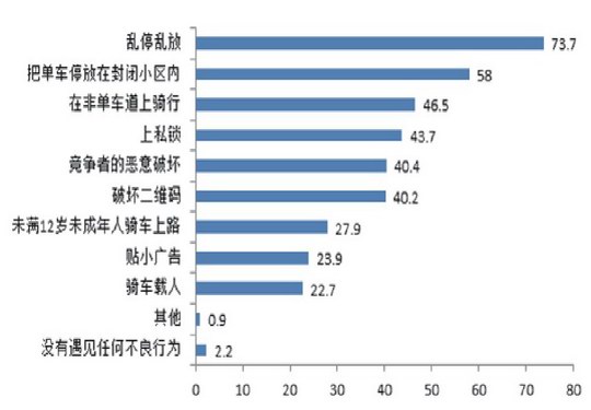 用户视角下体验绿色健康环保  分析增城区共享单车行业的营销策略