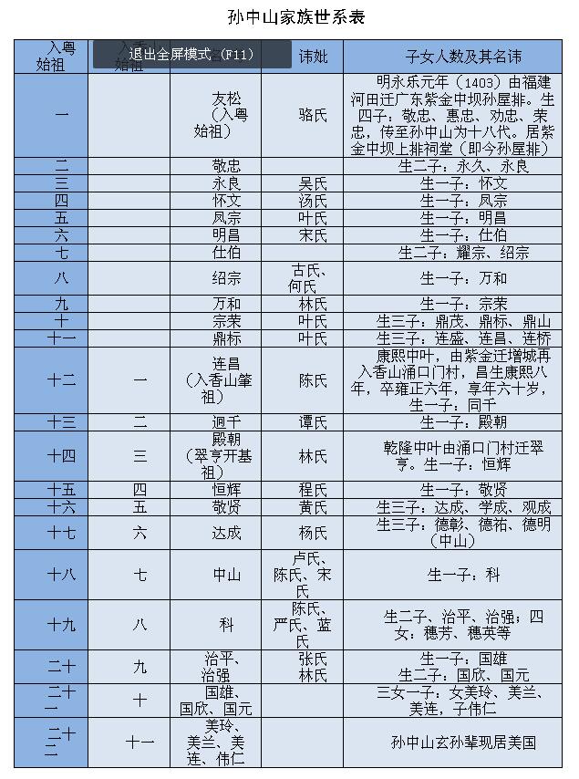 增城区正果镇乌头石孙屋是孙中山先祖的故居  与紫金和翠亨村孙氏同一宗脉