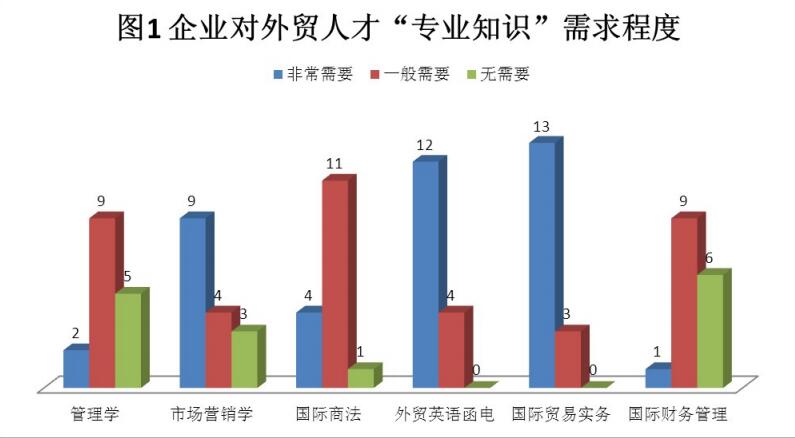 基于外贸应用型人才培养地方化视角 剖析与思考增城地区外贸企业调研数据
