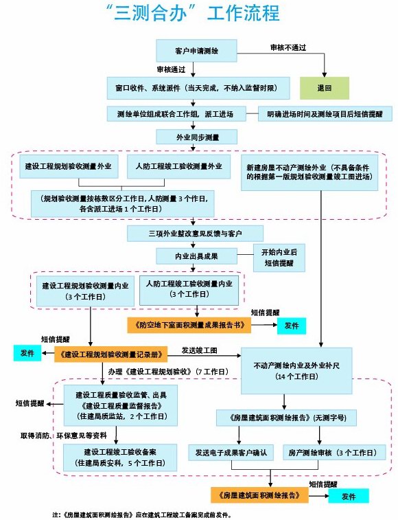 增城区再创建设项目"三测合办"审批新举措  49天缩短为24天 改革方面继续"加码” ...