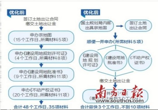 增城区首推规划国土"三证合办"  简政放权做减法 喜迎众多重大项目落户
