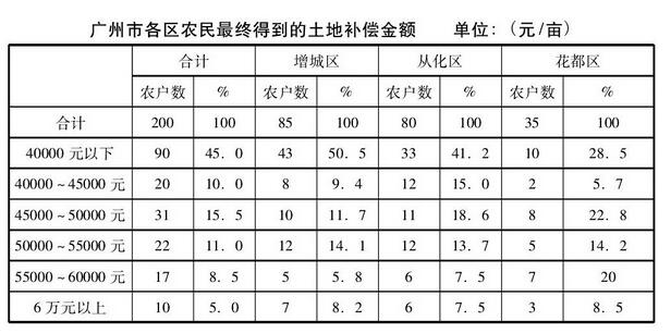 以增城区和从化区的失地农民为例  看广州富余农业人口的市民化的必要性