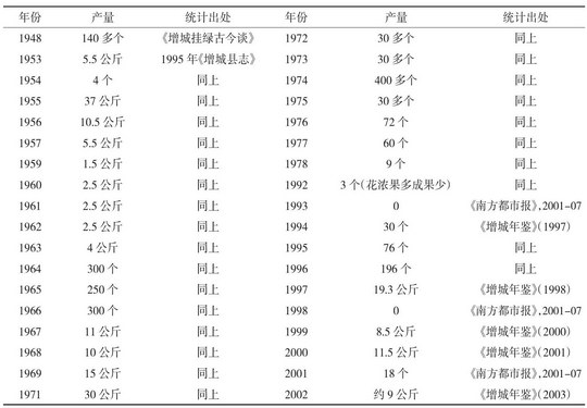 增城挂绿荔枝历史考述：官吏勒扰遭厄运 烽火不断剩半株 枯树新枝终长成