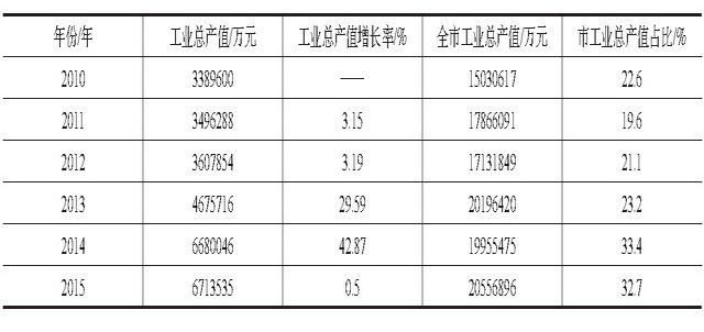 以增城经济技术开发区为例  创新驱动视角下国家级经济技术开发区转型与重构