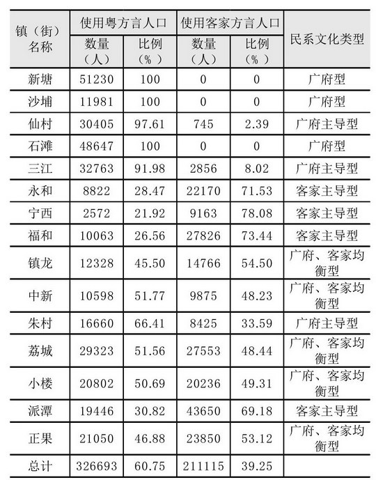 从唐代至清末的开村数量变化基础上 探寻增城区古村落的形成发展与空间分布