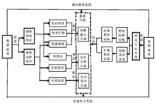 以增城区牛仔产业集群为例 探索传统产业集群升级动力机制的构建与分析