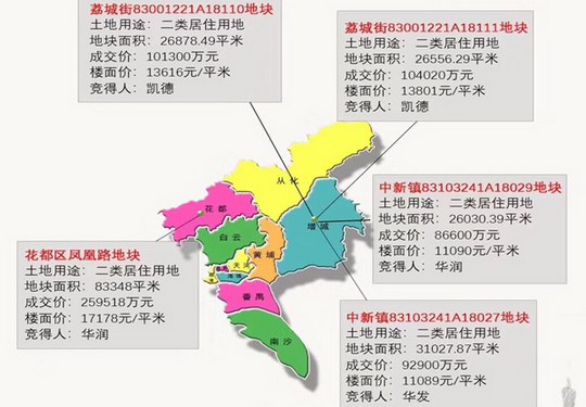 广州卖5宗地收金64亿  增城区荔城街两地块竞拍激烈 凯德以20亿元收入囊中
