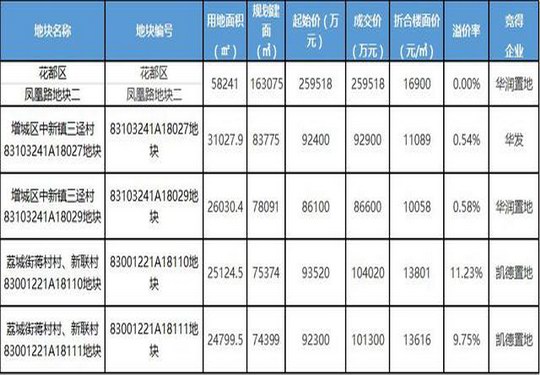 增城区38..4亿出让四宗住宅地成房产热点 广州市将继续加大普通商品房用地供给