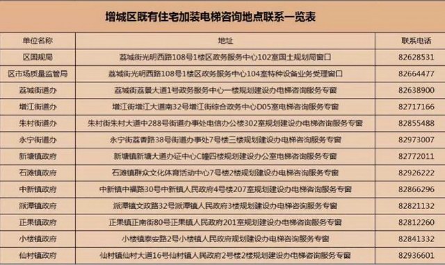 增城区旧楼加装电梯每台补贴10万元  受益多的住户要多分担加装费用