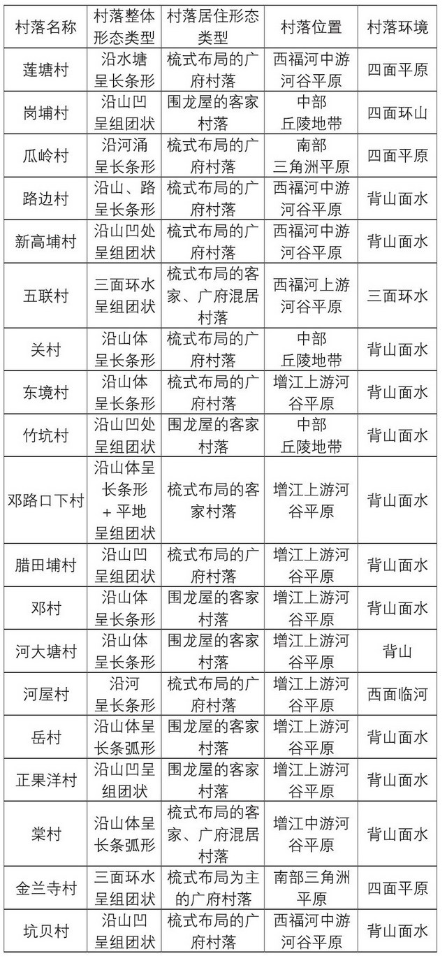 以广州市增城地区为例 基于GIS空间分析方法的传统村落空间形态研究