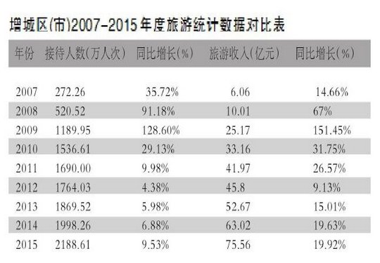 全域旅游发展的"增城模式" :相关行业围绕旅游业融合发展的大旅游产业格局