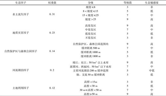 增城区基于GIS的生态环境敏感性分析  为规划管理和保护提供基础数据