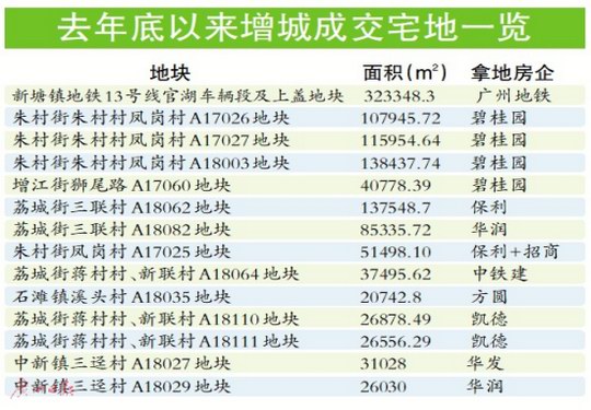 增城区拍出的13幅宅地已动工 明年供应爆发 价差约2万元 入市门槛两三百万