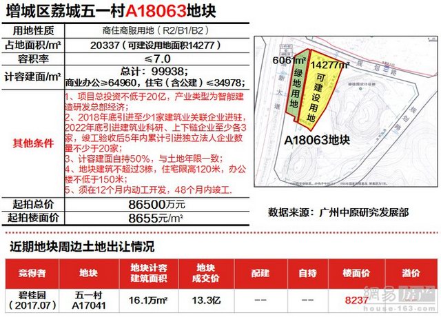增城区荔城街五一村地块以总价8.65亿拿下 折合楼面价8655元/平方米