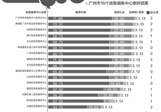 广州市16个政务服务中心多维度测评 增城区在附加服务等方面存较大差距