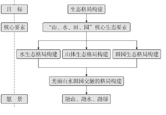 以具有生态典型性的广州市增城区为例 浅析城市全域低碳生态规划示范