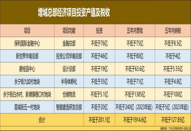 《粤港澳大湾区发展规划纲要》下的广州市增城区 将迎来经济发展的爆发