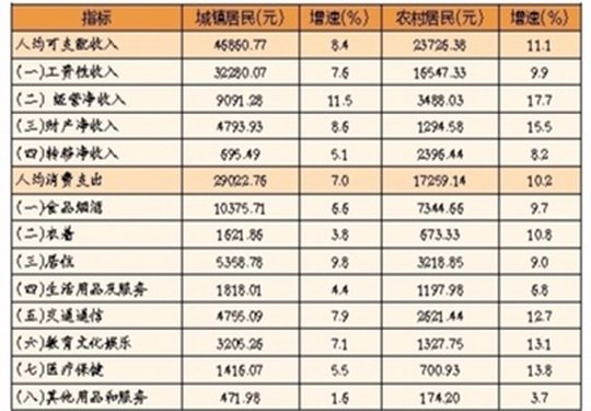 2018年增城区城镇人均可支配收入4.6万元  农村人均可支配收入2.3万元