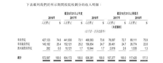 民办高等教育掀起赴香港上市潮 增城区的中汇集团面临两大挑战不轻松