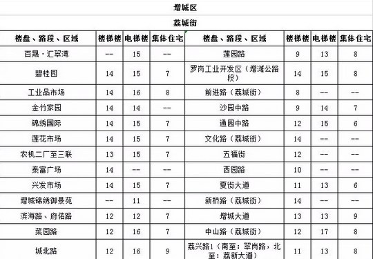 2018年广州市房屋租金参考价发布 增城区11镇街的商业房屋租金一清二楚